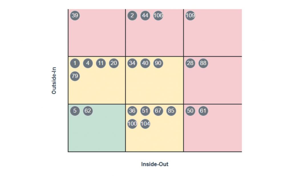 ERNA: Matrix mit priorisierten wesentlichen Nachhaltigkeitsthemen der doppelten Wesentlichkeitsanalyse zur Visualisierung der unternehmerischen Relevanz.